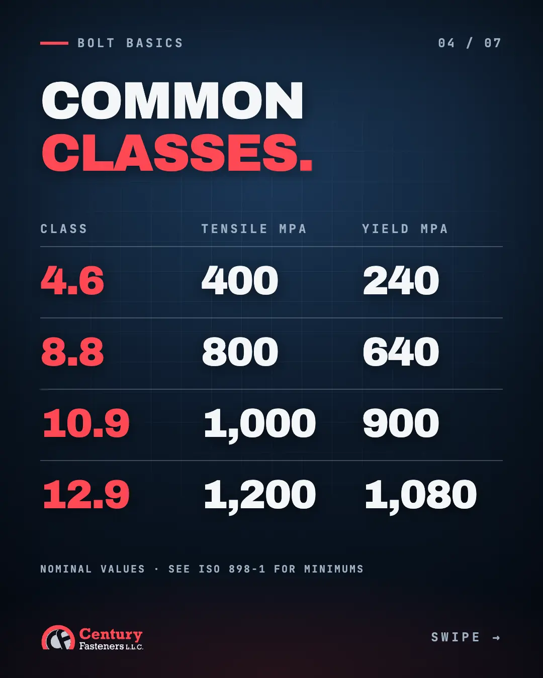 Table of common classes with tensile and yield values in MPa.