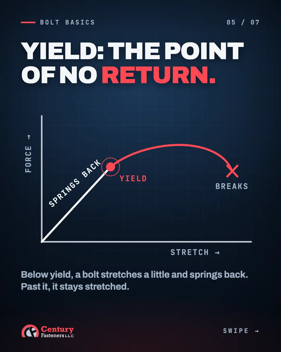 Yield, the point of no return: a bolt springs back below it and stays stretched past it.
