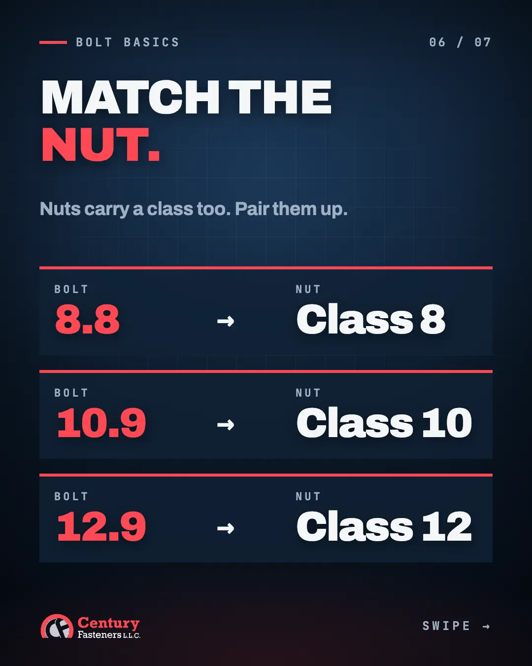 Matching nut classes to bolt classes.