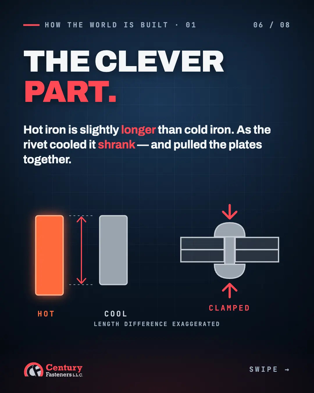 A rivet hot, cool and clamped, showing it shrinks and pulls plates together.